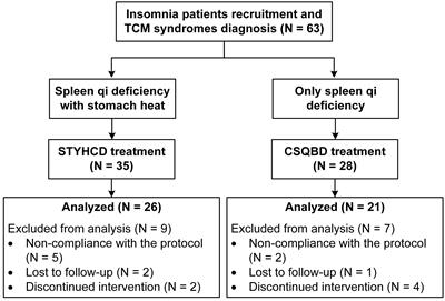 Traditional Chinese herbal formulas modulate gut microbiome and improve insomnia in patients with distinct syndrome types: insights from an interventional clinical study